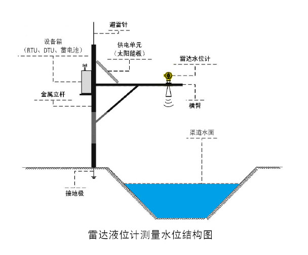 雷达液位计