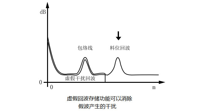 雷达液位计