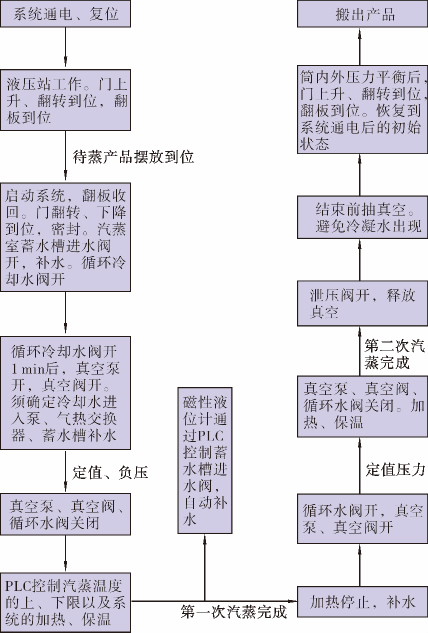 磁翻板液位计在蒸汽机中的应用